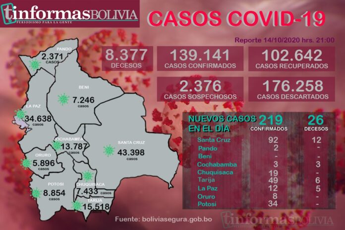 Reporte de casos COVID-19 del 14-10-2020