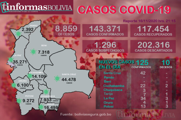 Salud reporta 125 nuevos casos de COVID-19 y 10 decesos en Bolivia | T ...